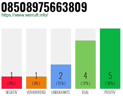 Rufnummer 08508975663809 Telefonnummer 08508975663809