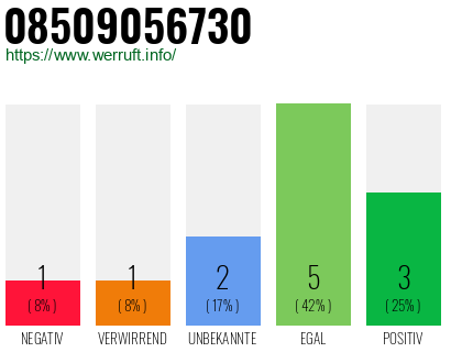 Rufnummer 08509056730 Telefonnummer 08509056730