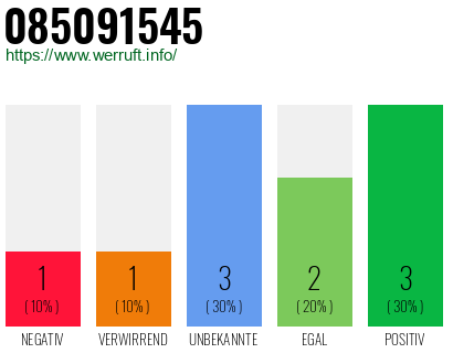 Rufnummer 085091545 Telefonnummer 085091545