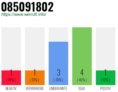 Rufnummer 085091802 Telefonnummer 085091802