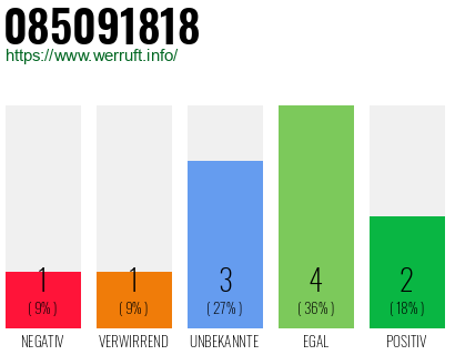 Rufnummer 085091818 Telefonnummer 085091818