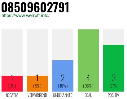 Rufnummer 08509602791 Telefonnummer 08509602791