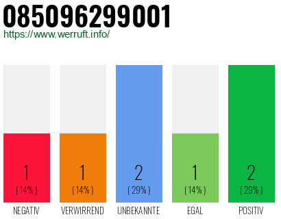 Rufnummer 085096299001 Telefonnummer 085096299001