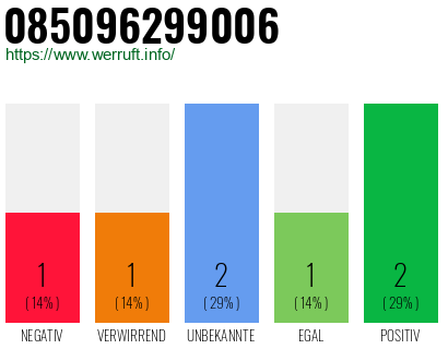 Rufnummer 085096299006 Telefonnummer 085096299006