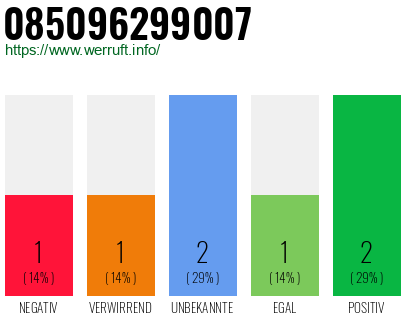 Rufnummer 085096299007 Telefonnummer 085096299007