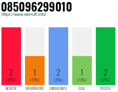 Rufnummer 085096299010 Telefonnummer 085096299010