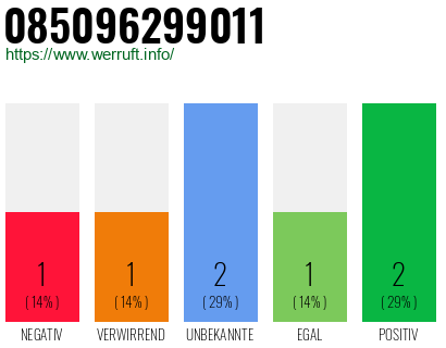 Rufnummer 085096299011 Telefonnummer 085096299011