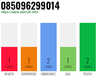 Rufnummer 085096299014 Telefonnummer 085096299014