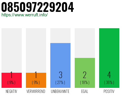 Rufnummer 085097229204 Telefonnummer 085097229204