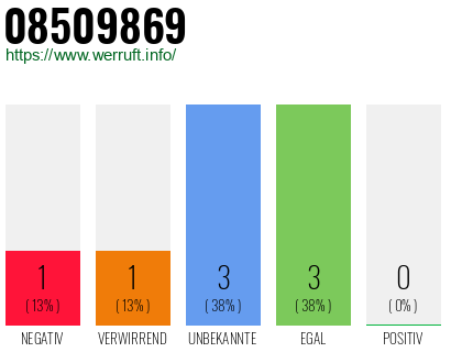 Rufnummer 08509869 Telefonnummer 08509869