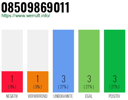 Rufnummer 08509869011 Telefonnummer 08509869011