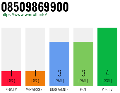 Rufnummer 08509869900 Telefonnummer 08509869900