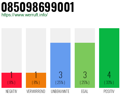 Rufnummer 085098699001 Telefonnummer 085098699001