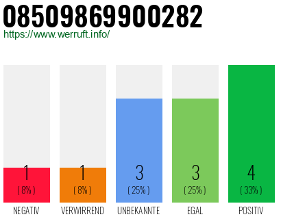 Rufnummer 08509869900282 Telefonnummer 08509869900282