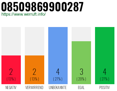 Rufnummer 08509869900287 Telefonnummer 08509869900287