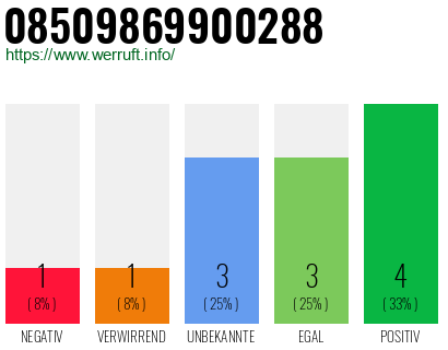 Rufnummer 08509869900288 Telefonnummer 08509869900288