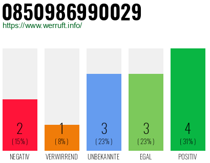 Rufnummer 0850986990029 Telefonnummer 0850986990029