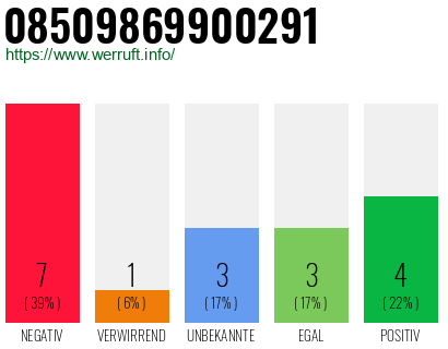 Rufnummer 08509869900291 Telefonnummer 08509869900291