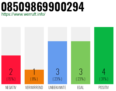 Rufnummer 08509869900294 Telefonnummer 08509869900294