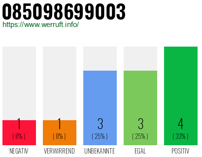 Rufnummer 085098699003 Telefonnummer 085098699003