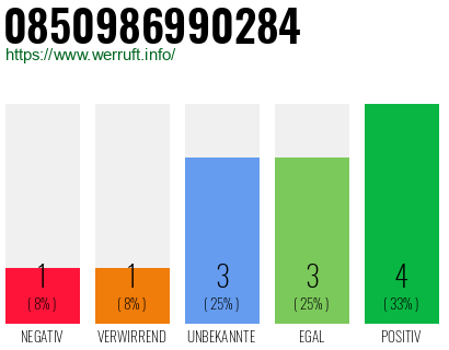 Rufnummer 0850986990284 Telefonnummer 0850986990284