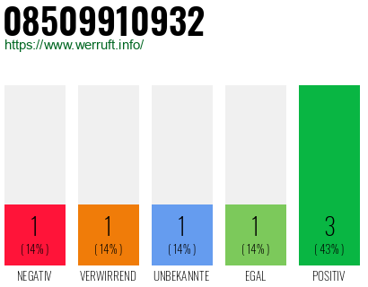 Rufnummer 08509910932 Telefonnummer 08509910932