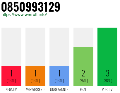 Rufnummer 0850993129 Telefonnummer 0850993129