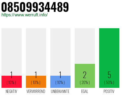 Rufnummer 08509934489 Telefonnummer 08509934489