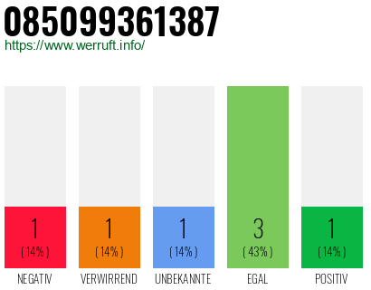 Rufnummer 085099361387 Telefonnummer 085099361387