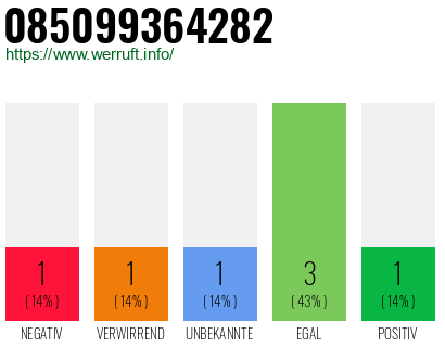 Rufnummer 085099364282 Telefonnummer 085099364282