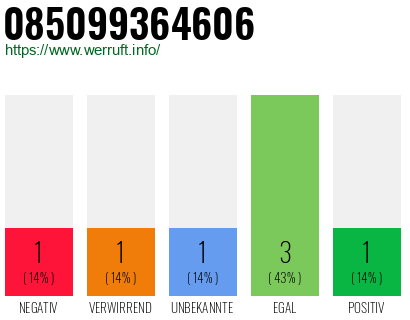 Rufnummer 085099364606 Telefonnummer 085099364606