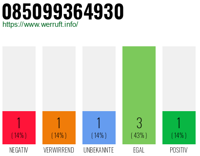 Rufnummer 085099364930 Telefonnummer 085099364930