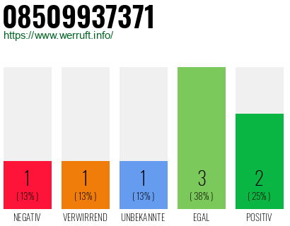 Rufnummer 08509937371 Telefonnummer 08509937371