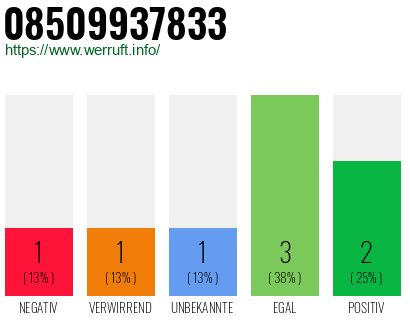 Rufnummer 08509937833 Telefonnummer 08509937833