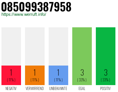 Rufnummer 085099387958 Telefonnummer 085099387958