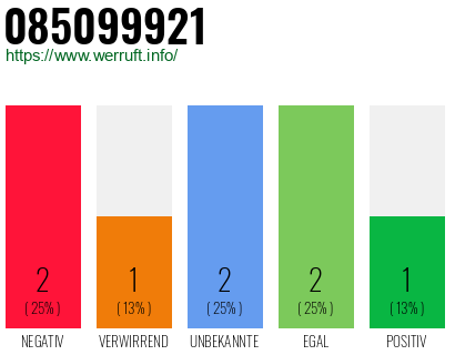 Rufnummer 085099921 Telefonnummer 085099921