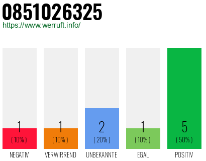 Rufnummer 0851026325 Telefonnummer 0851026325