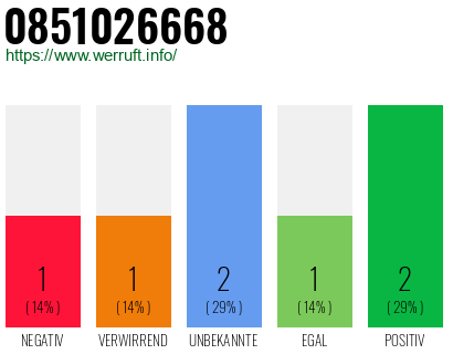 Rufnummer 0851026668 Telefonnummer 0851026668
