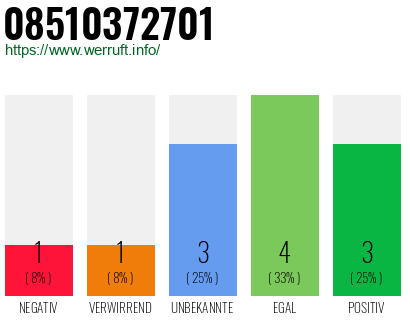 Rufnummer 08510372701 Telefonnummer 08510372701