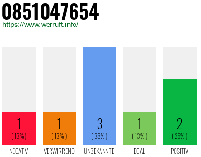 Rufnummer 0851047654 Telefonnummer 0851047654