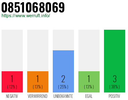 Rufnummer 0851068069 Telefonnummer 0851068069