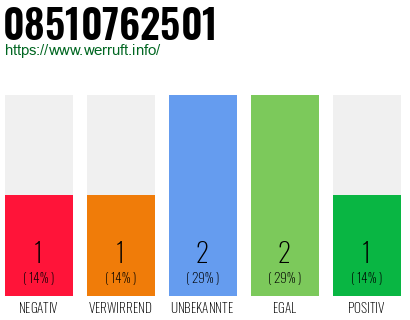 Rufnummer 08510762501 Telefonnummer 08510762501