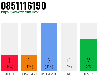 Rufnummer 0851116190 Telefonnummer 0851116190