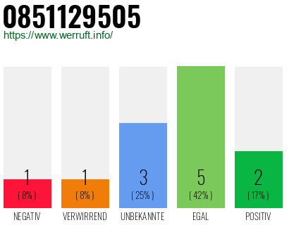 Rufnummer 0851129505 Telefonnummer 0851129505