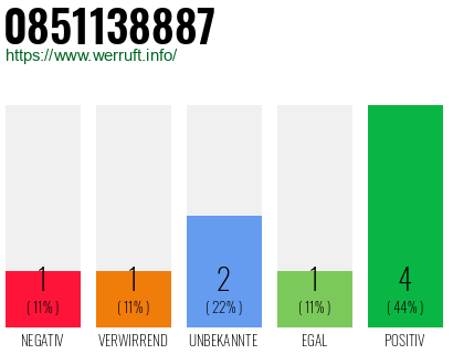 Rufnummer 0851138887 Telefonnummer 0851138887