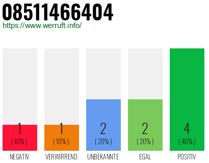 Rufnummer 08511466404 Telefonnummer 08511466404