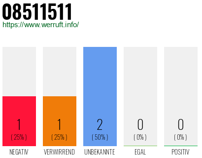 Rufnummer 08511511 Telefonnummer 08511511