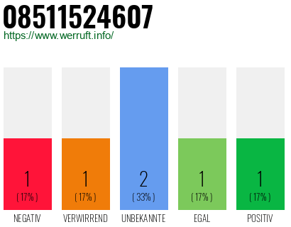 Rufnummer 08511524607 Telefonnummer 08511524607