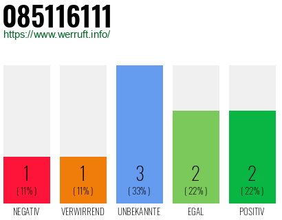 Rufnummer 085116111 Telefonnummer 085116111