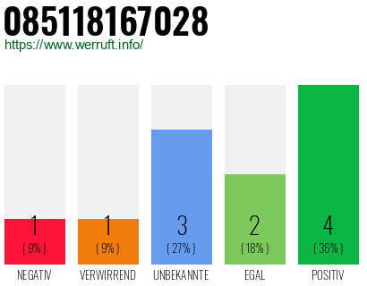Rufnummer 085118167028 Telefonnummer 085118167028